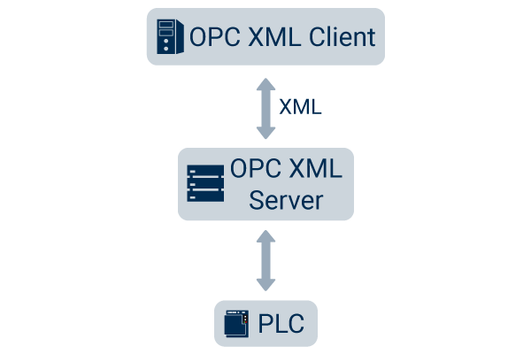 OPC XML