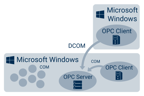 DCOM