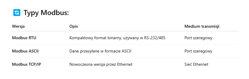 Typy Modbus