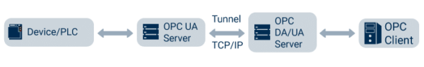 Tunelowanie
