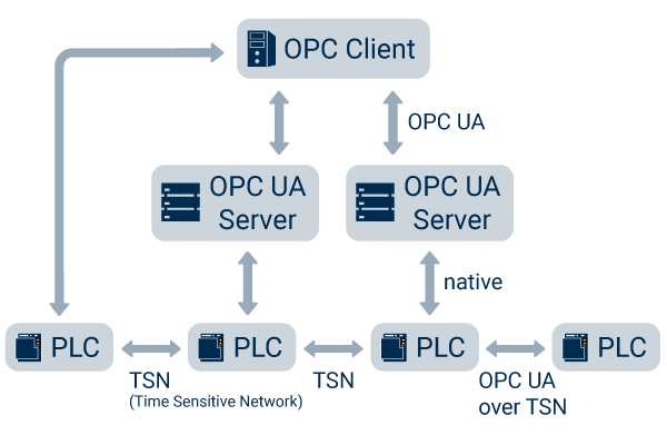 OPC UA przez TSN