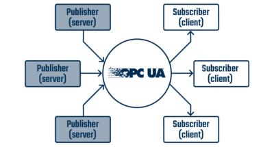 OPC UA Pub/Sub przez MQTT
