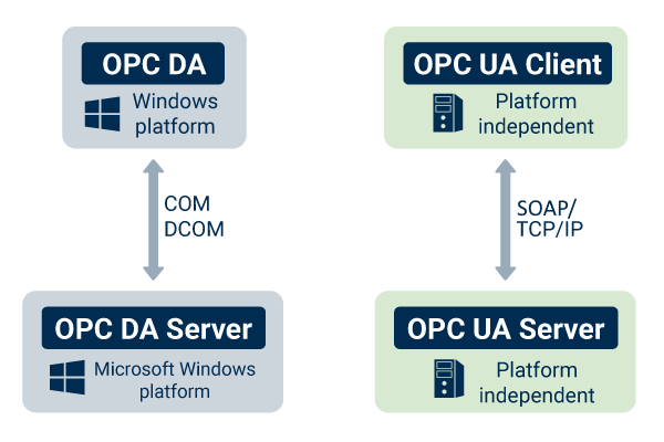 OPC Classic kontra OPC UA